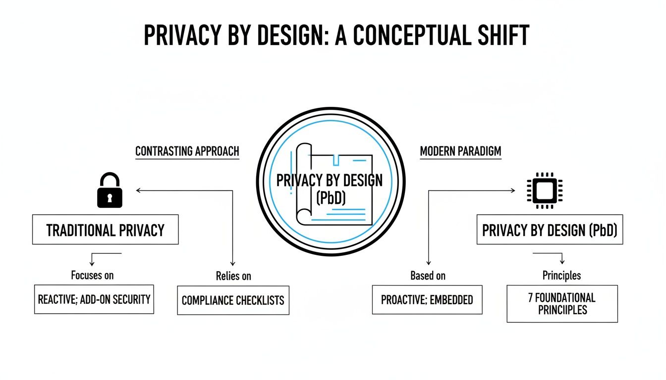 Diagram contrasting reactive privacy with proactive Privacy by Design principles in software development